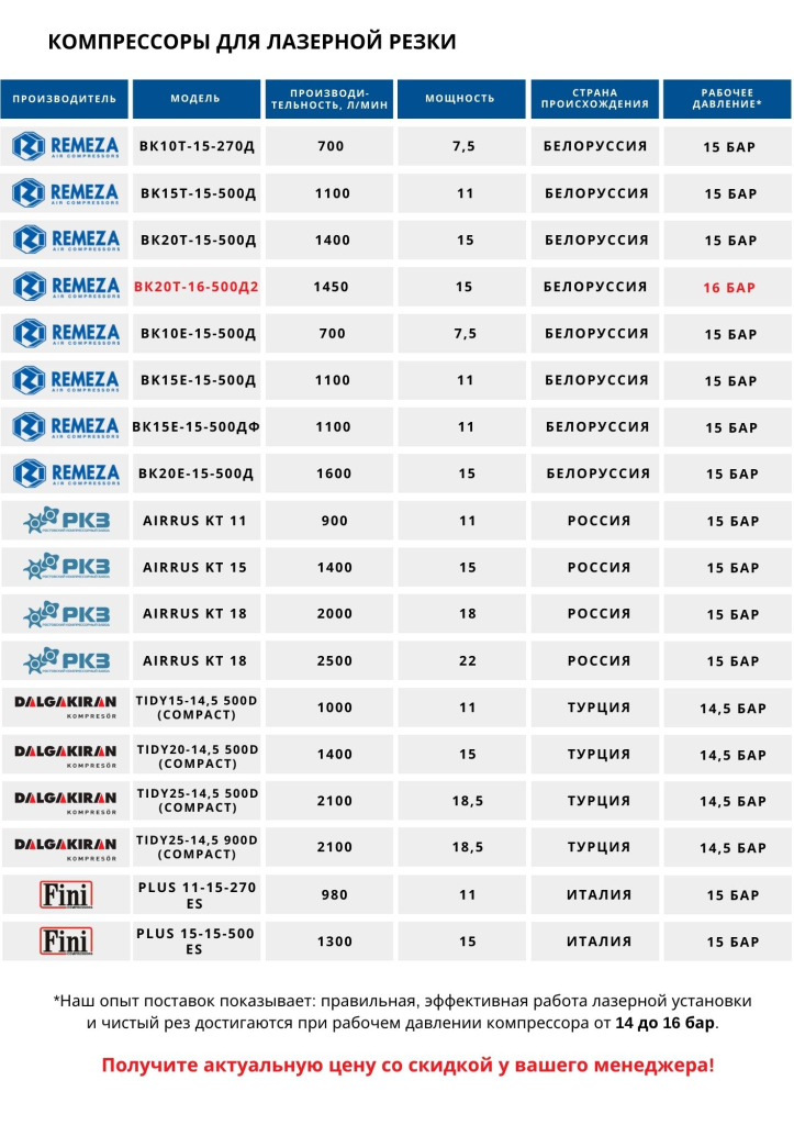 Компрессоры для лазерной резки Компрессоры для лазерной резки
